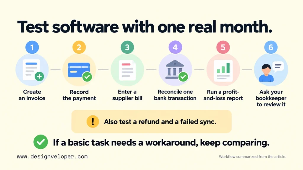Six-step process for evaluating accounting software, from creating an invoice and recording payments to reconciling transactions, running financial reports, and getting a bookkeeper's review.