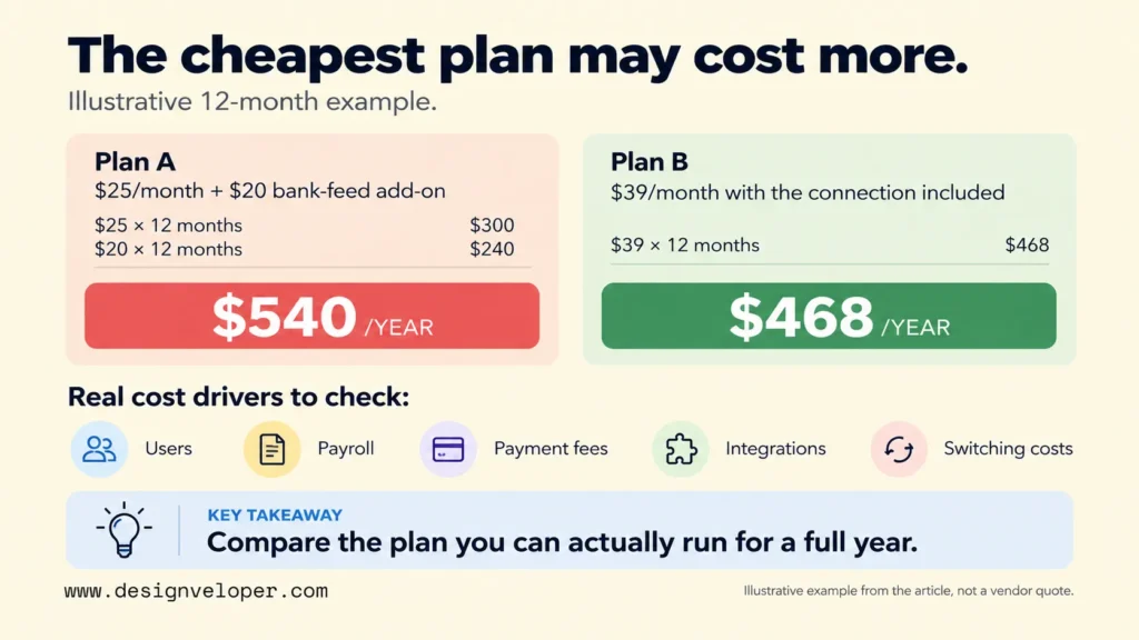 Illustrative comparison showing Plan A costing $540 annually with a bank-feed add-on versus Plan B costing $468 with the connection included, highlighting the importance of total software costs.
