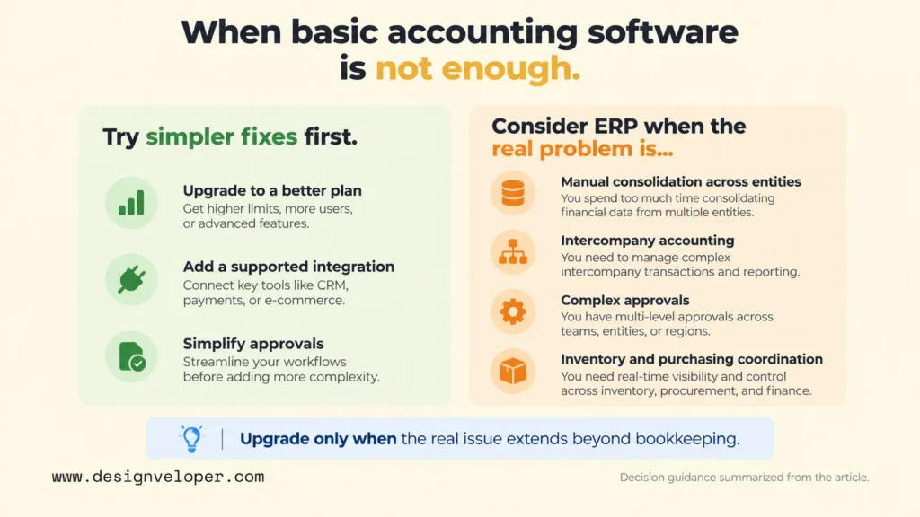 Decision guide comparing simpler improvements, such as plan upgrades and integrations, with situations that may require ERP software, including multi-entity reporting, intercompany accounting, complex approvals, and inventory coordination.