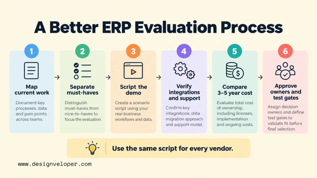 Six-step ERP evaluation process covering workflow mapping, requirements, vendor demos, integrations, total cost, and approval checkpoints.