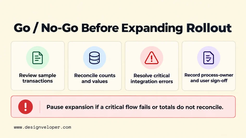 ERP rollout readiness checklist showing transaction reviews, data reconciliation, critical error resolution, and user sign-off before expansion.
