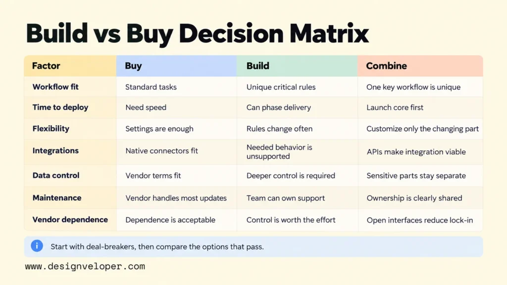Build vs buy software decision matrix comparing seven factors, including workflow fit, deployment time, flexibility, integrations, data control, maintenance, and vendor dependence.