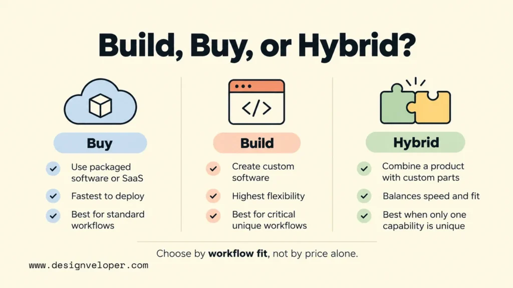 Comparison of three software approaches: buy packaged software for standard workflows, build custom software for unique needs, or combine both in a hybrid solution.