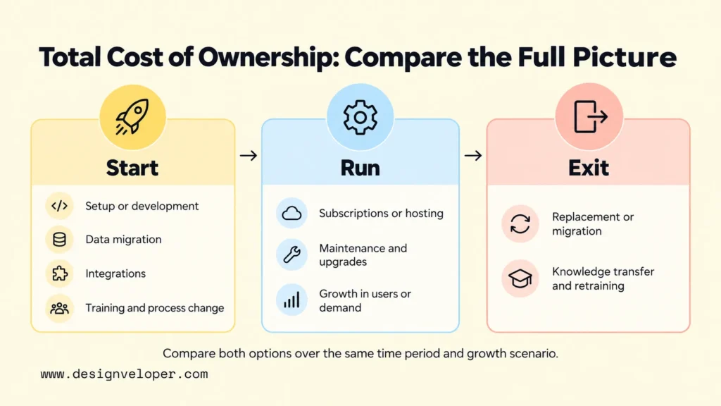 Software total cost of ownership diagram showing initial setup and migration costs, ongoing operations and maintenance expenses, and eventual replacement or exit costs.
