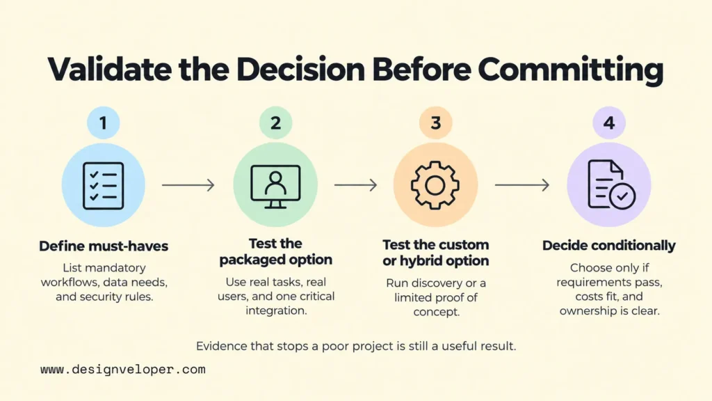 Four-step software decision validation process: define requirements, test packaged software, evaluate custom or hybrid solutions, and decide based on evidence, costs, and ownership.