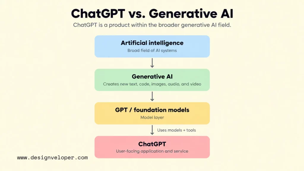 Diagram showing the relationship between artificial intelligence, generative AI, GPT foundation models, and ChatGPT as a user-facing application.