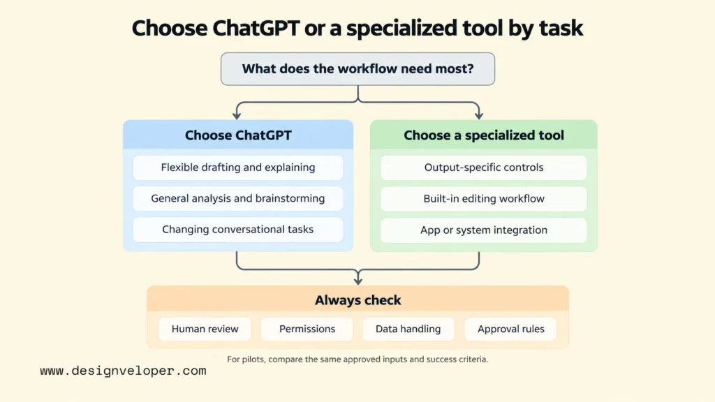 Decision flowchart showing when to choose ChatGPT for flexible conversational tasks or specialized AI tools for specific outputs and integrations, with checks for human review, permissions, data handling, and approvals.