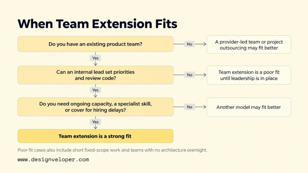 Decision flow showing when development team extension is suitable based on an existing product team, internal technical leadership, and additional staffing needs.