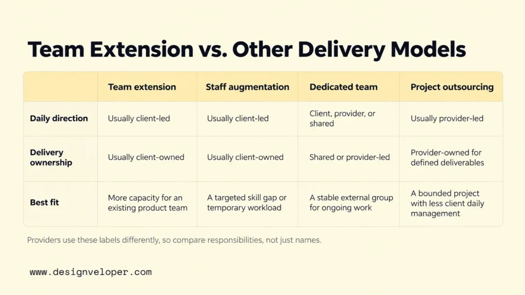 Comparison of team extension, staff augmentation, dedicated teams, and project outsourcing by daily direction, delivery ownership, and best-fit use cases.