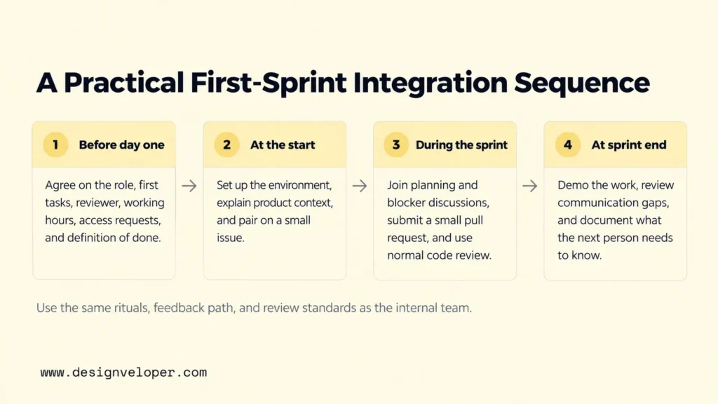 Four-step timeline for integrating external developers, from pre-start preparation and onboarding to code reviews, sprint feedback, and knowledge transfer.