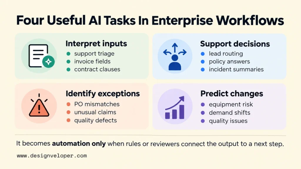 Four enterprise AI tasks: interpreting inputs, supporting decisions, identifying exceptions, and predicting changes, with examples from business workflows.