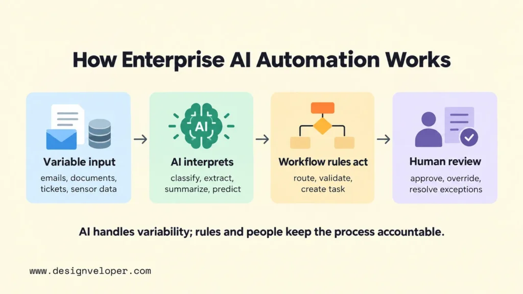 Four-step enterprise AI automation workflow showing variable inputs, AI interpretation, rule-based actions, and human review for approvals and exceptions.