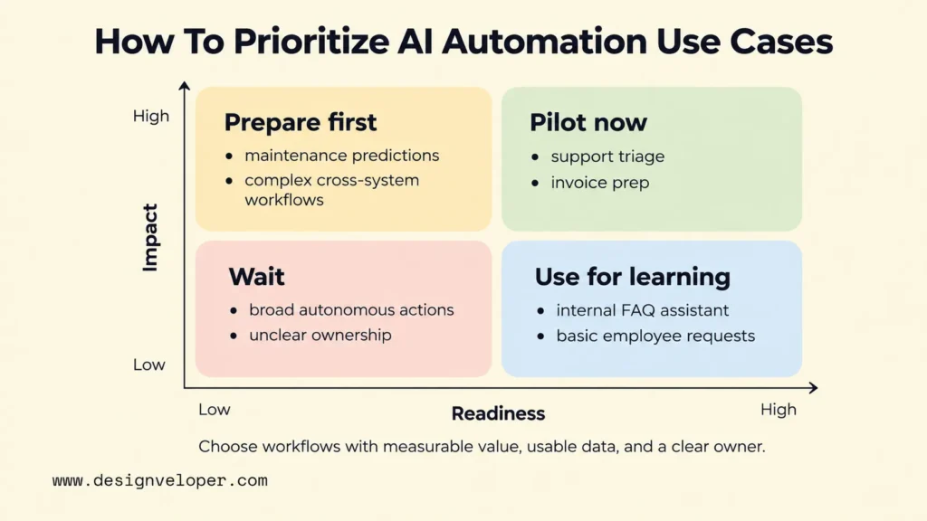 Impact-versus-readiness matrix showing four AI automation priorities: pilot now, prepare first, use for learning, or wait.