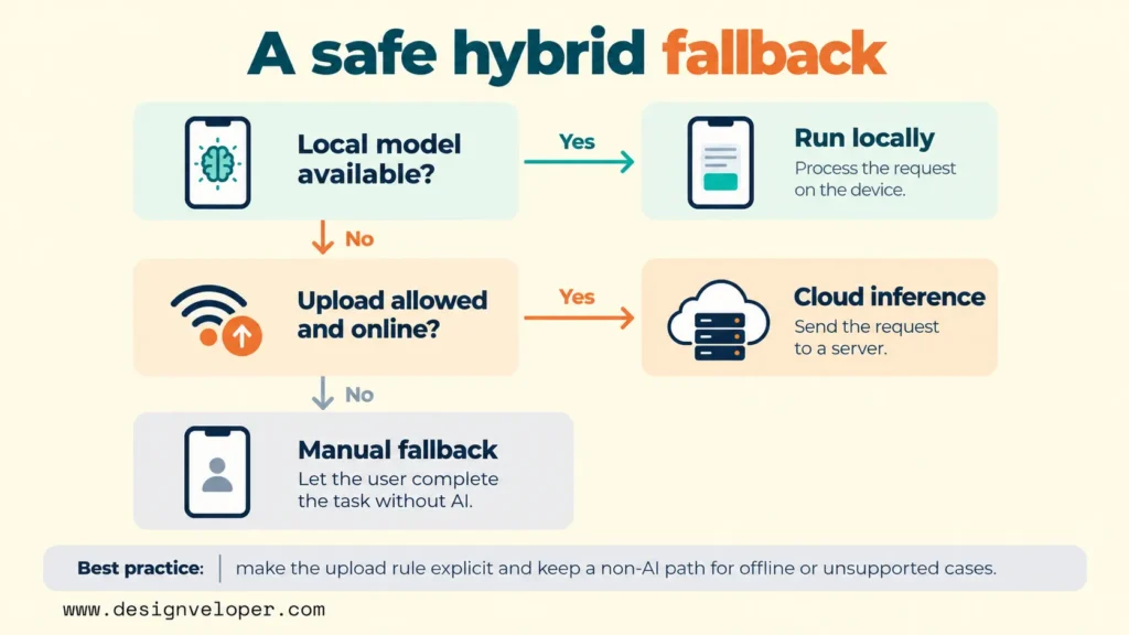 Decision flow showing how a mobile app checks local model availability, upload permission, and internet connectivity before choosing on-device AI, cloud inference, or a manual fallback.