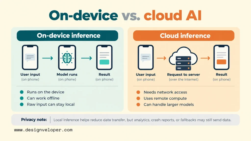 Diagram comparing on-device AI, which processes user input directly on a phone, with cloud AI, which sends requests to a remote server, highlighting connectivity and privacy differences.