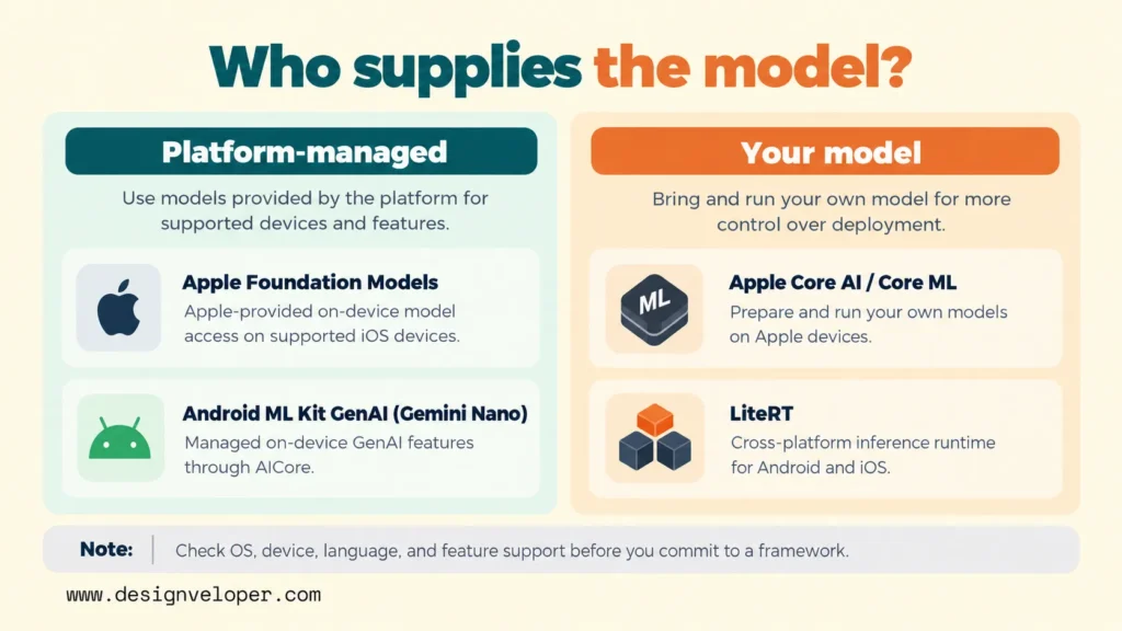 Comparison of platform-managed AI models, including Apple Foundation Models and Android ML Kit GenAI, with developer-selected model options such as Apple Core AI, Core ML, and LiteRT.