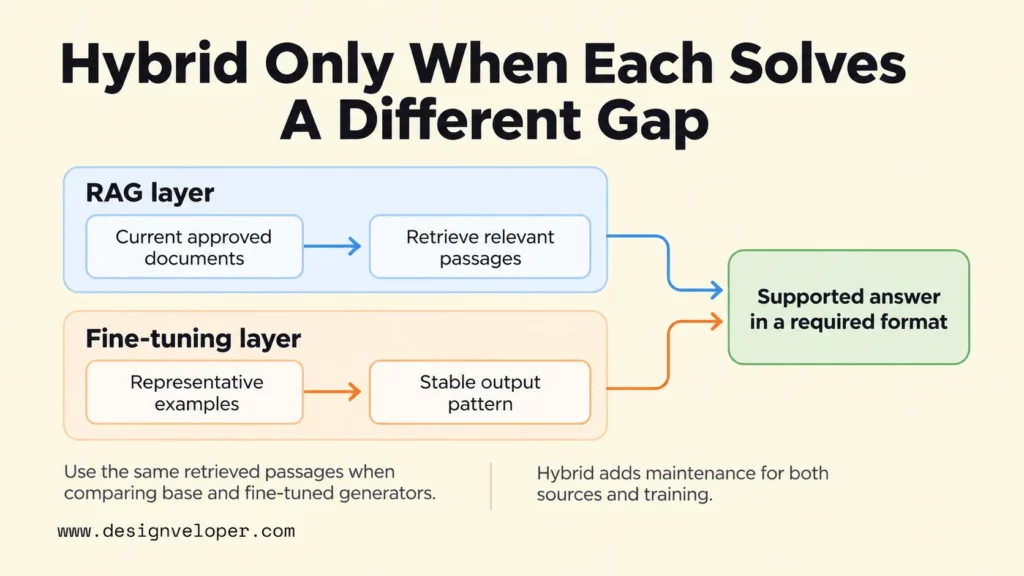 Hybrid architecture combining RAG retrieval of current documents with fine-tuning for consistent output formats to generate source-supported responses.