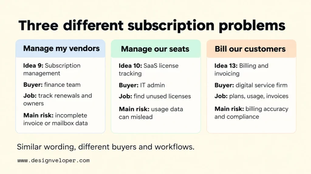 Comparison of three SaaS ideas: subscription renewal management for finance teams, license tracking for IT teams, and customer billing software.