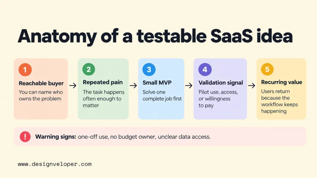 Five elements of a testable SaaS idea: a reachable buyer, recurring pain point, small MVP, validation signal, and recurring value.