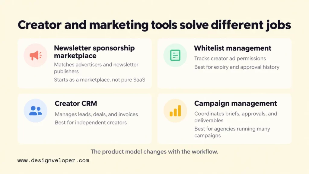 Four SaaS business ideas for creators and marketers: newsletter sponsorship marketplace, influencer whitelist management, creator CRM, and campaign management.