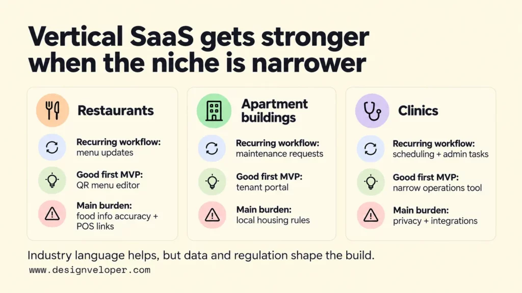 Comparison of vertical SaaS ideas for restaurants, apartment buildings, and clinics, showing recurring workflows, minimum viable products, and key risks.