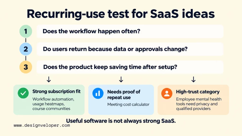 Three questions to assess recurring SaaS value, comparing workflow automation, meeting cost calculators, and employee mental health platforms.