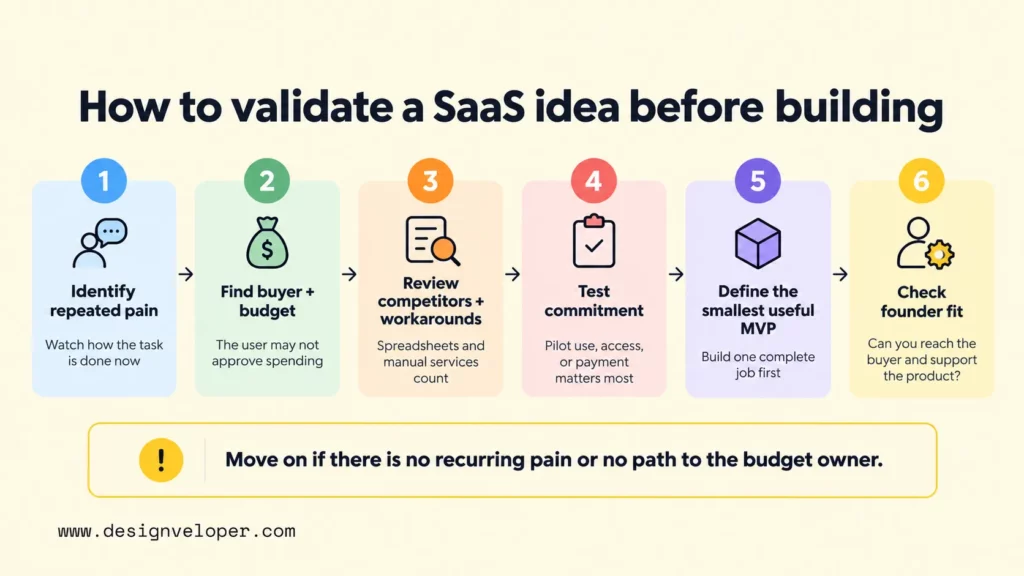 Six steps to validate a SaaS idea: identify recurring pain, find buyers and budgets, review competitors, test demand, define an MVP, and assess founder fit.