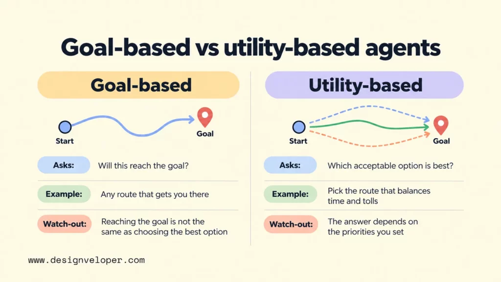 Goal-based vs. utility-based AI agents: goal-based agents find a route to a destination, while utility-based agents compare routes based on time and cost.
