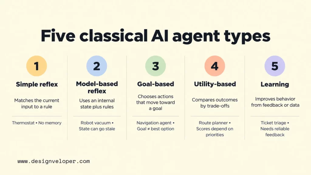 Comparison of five AI agent types: simple reflex, model-based reflex, goal-based, utility-based, and learning agents, with their decision methods and examples.
