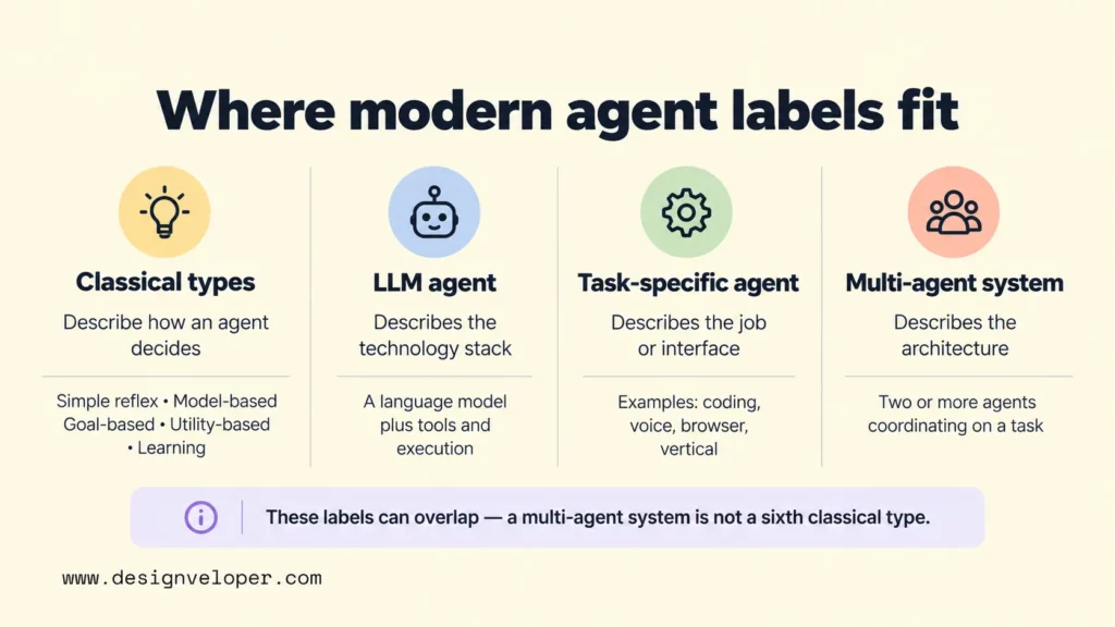 Diagram comparing classical AI agent types with LLM agents, task-specific agents, and multi-agent systems, showing how these classifications differ and overlap.