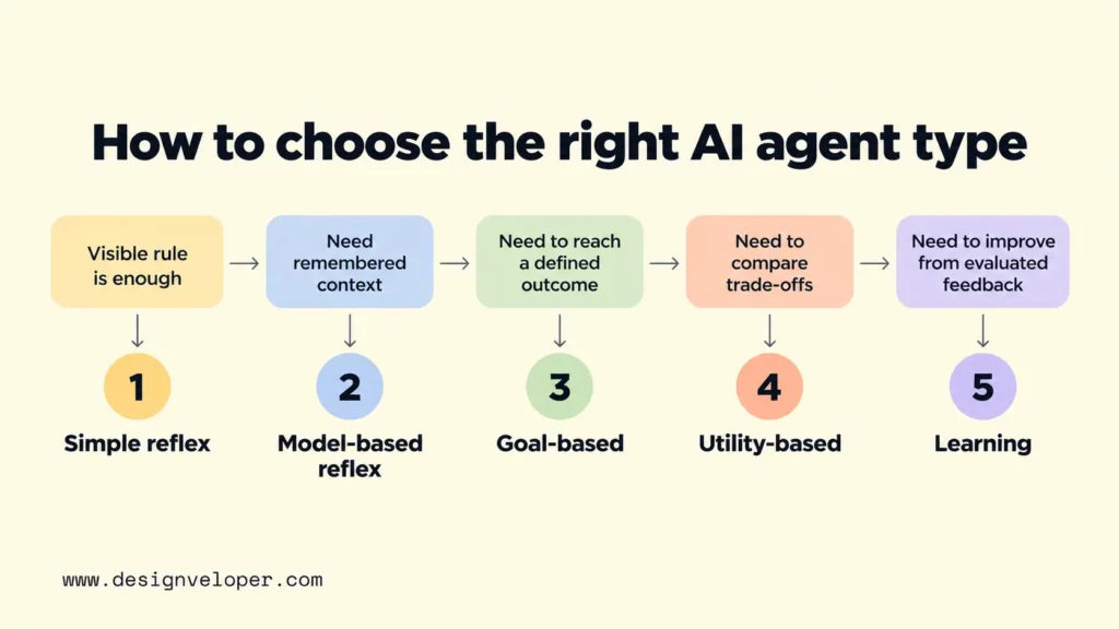 Decision guide matching AI agent types to workflow needs, including fixed rules, remembered context, defined goals, competing trade-offs, and learning from feedback.